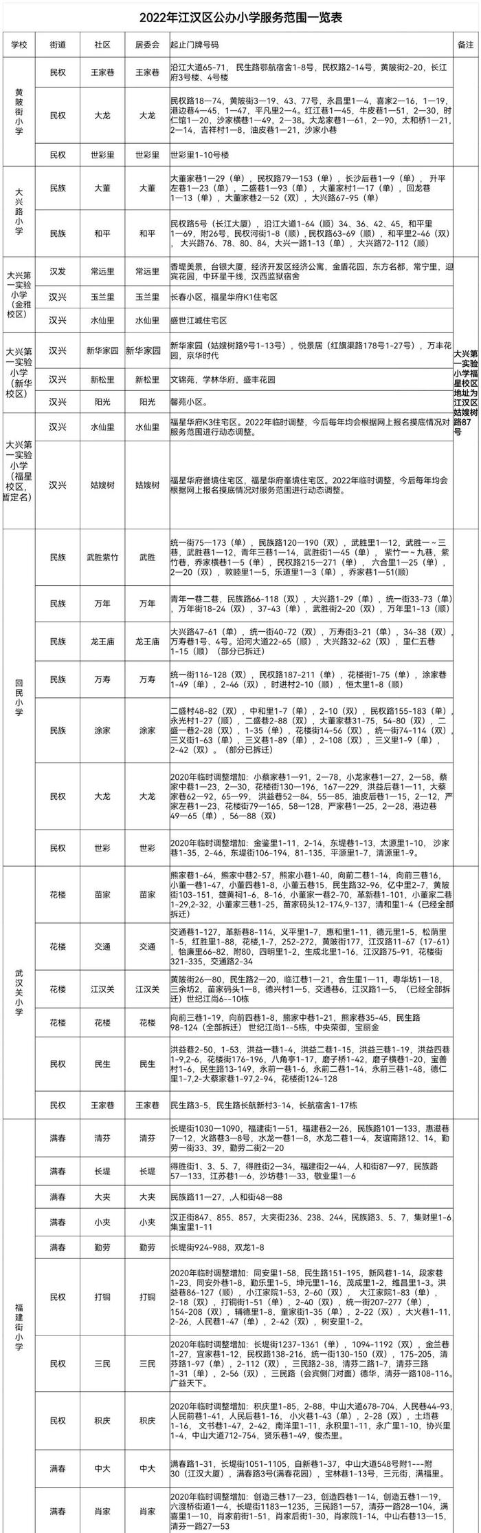 最新！武汉这些区对口划片信息来了→