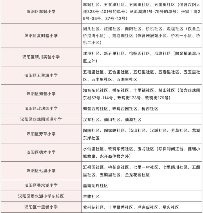 最新！武汉这些区对口划片信息来了→