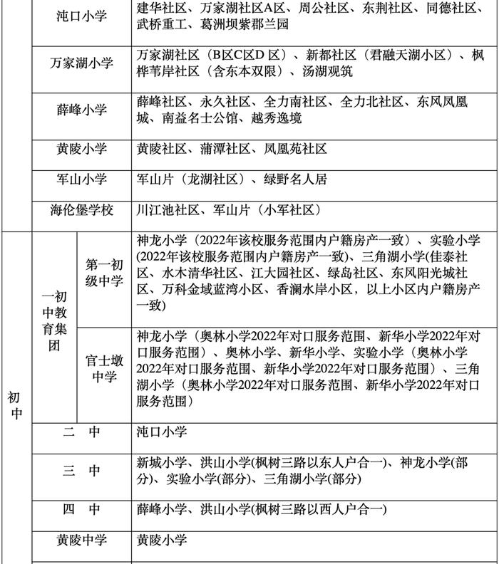 最新！武汉这些区对口划片信息来了→