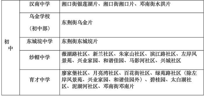 最新！武汉这些区对口划片信息来了→