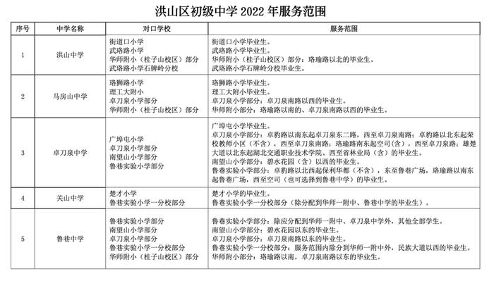 最新！武汉这些区对口划片信息来了→