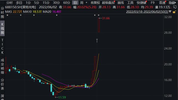 5天翻倍，连续4个“20cm”涨停！有券商预测公司利润要翻倍，这家次新股紧急澄清