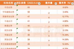 監管重拳打擊IPO“一查就撤”！年內105家企業撤回申請，海通證券撤單量居首