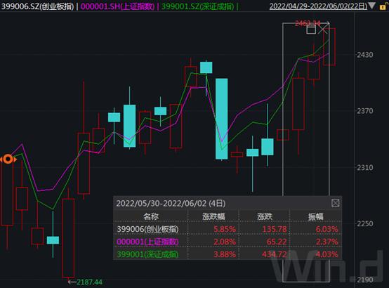 股指连续阳线、成交连续活跃，外资连续净买入！本周市场强劲，大机构多维度详解后期机会