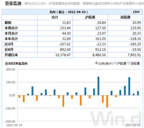 股指连续阳线、成交连续活跃，外资连续净买入！本周市场强劲，大机构多维度详解后期机会