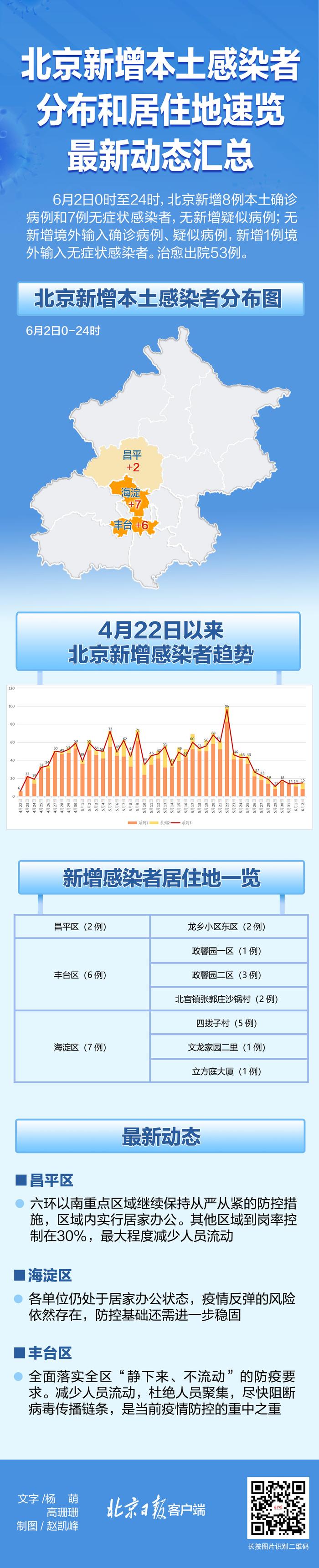 北京新增本土感染者都住哪里？最新疫情动态汇总一图读懂