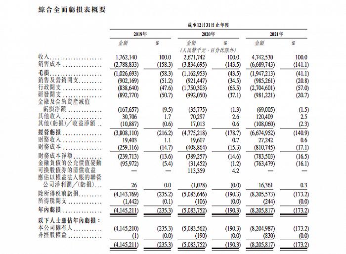 揭开威马汽车招股书的B面：销量排行成谜、研发投入低，招股书里变花样“贴金”