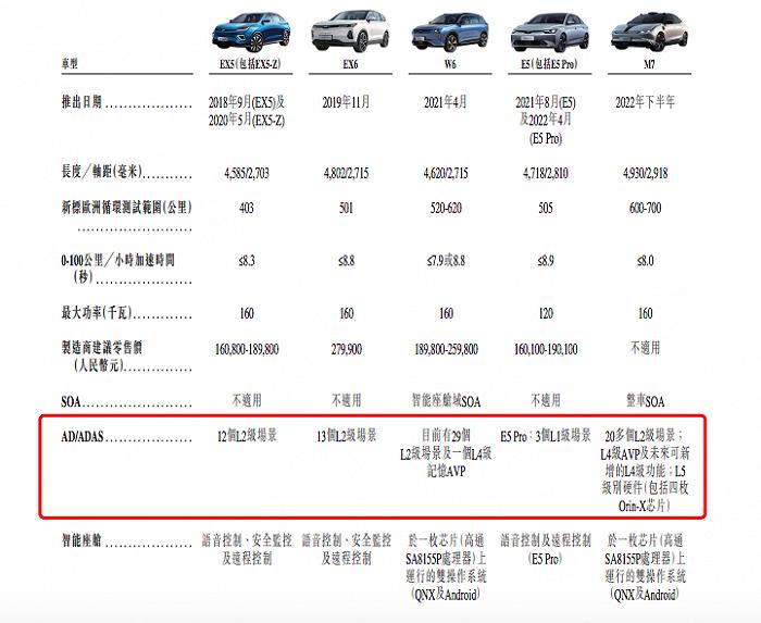 揭开威马汽车招股书的B面：销量排行成谜、研发投入低，招股书里变花样“贴金”