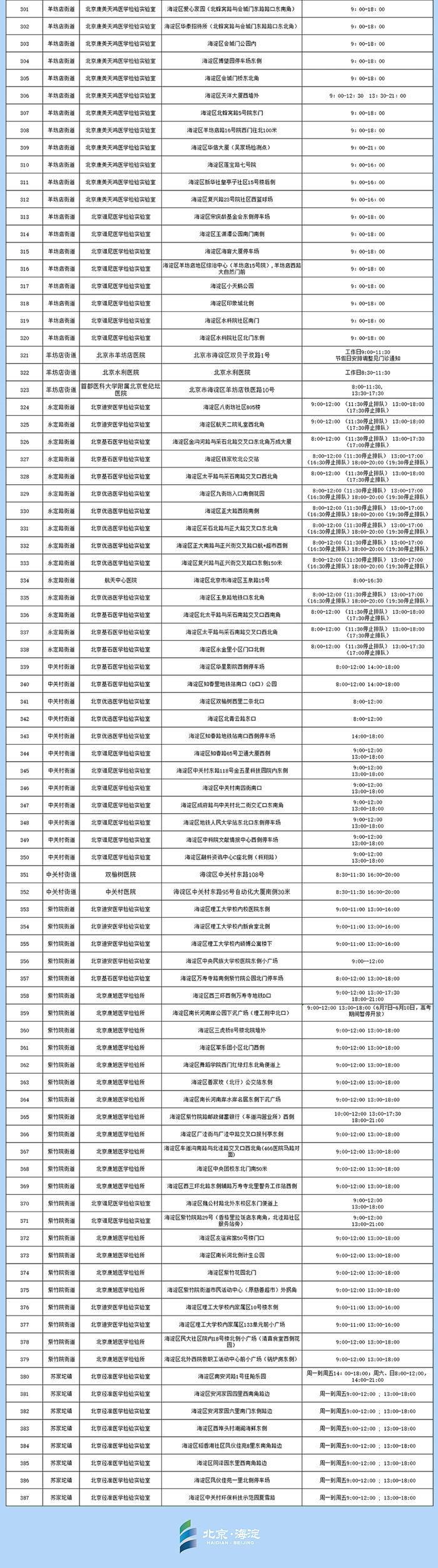 北京海淀区387个常态化核酸检测采样点最新名单公布