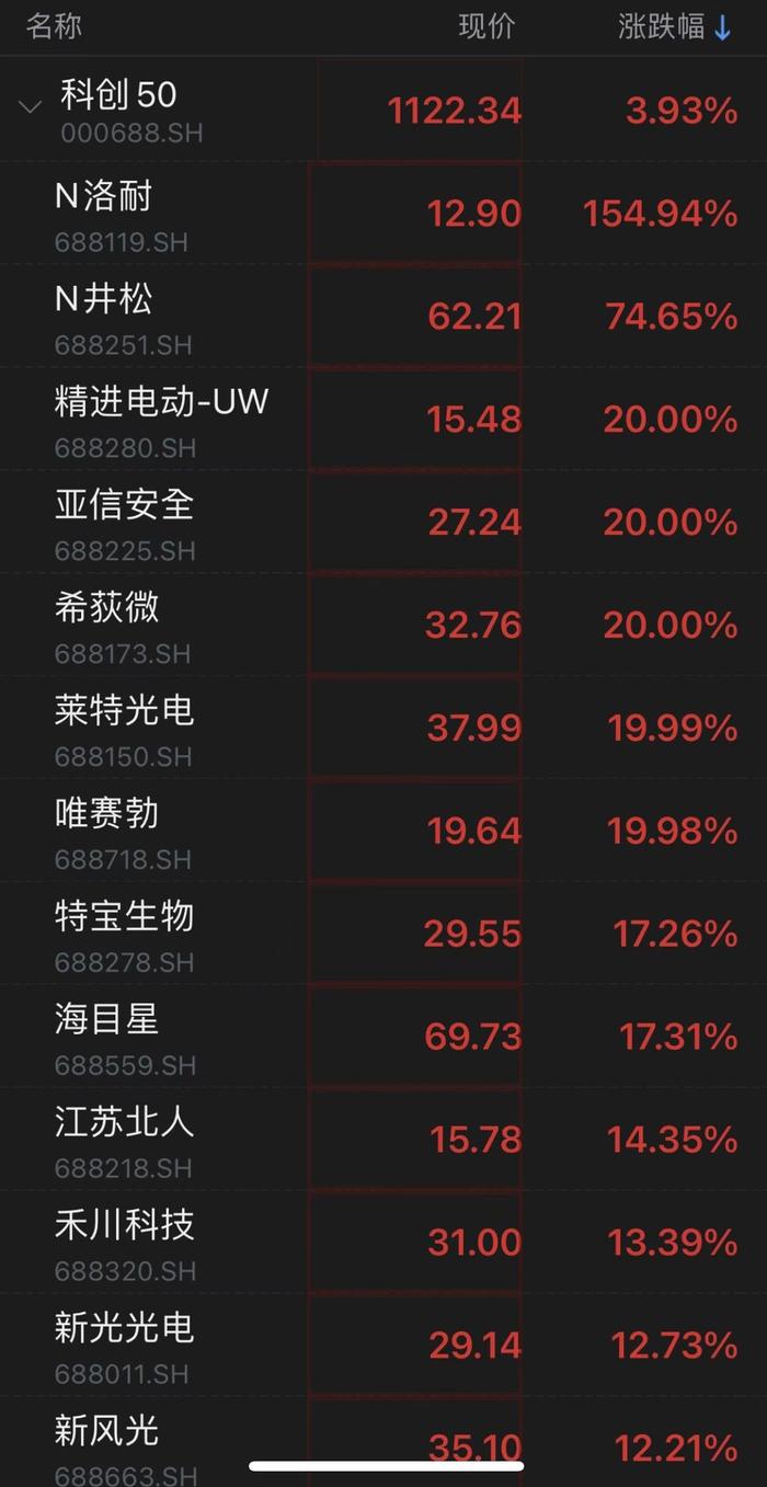 科创50指数涨超4%，逾20股涨超10%