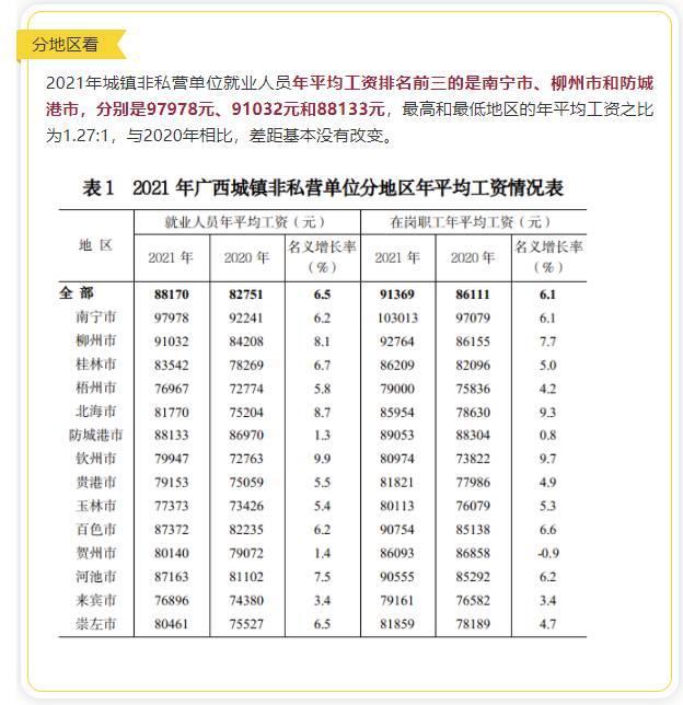 广西2021年平均工资出炉！排名前三的市是……