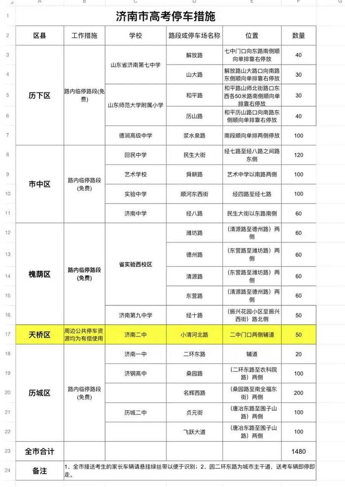 关注丨高考期间错峰上班、公交免费乘、车位免费停，山东这些地市发出通知