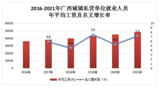 广西2021年平均工资出炉！排名前三的市是……