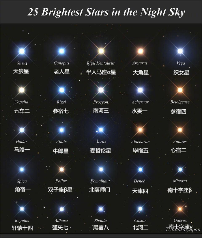NASA发布的夜空中最亮的25颗星星