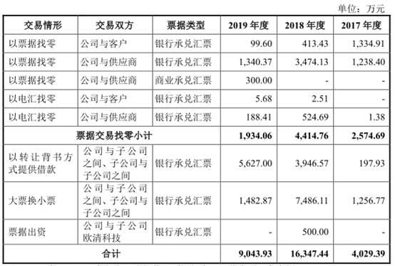 欧晶科技现金流连负3年应收款高 近9成营收靠中环股份