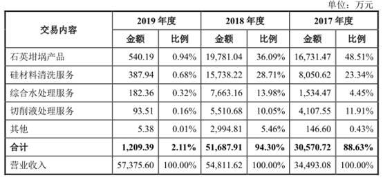 欧晶科技现金流连负3年应收款高 近9成营收靠中环股份