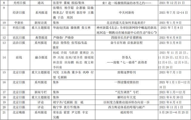 2021年度（第31届）北京新闻奖获奖作品公示名单来了