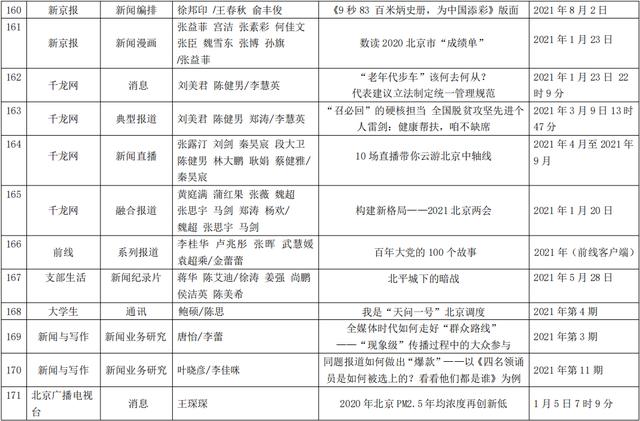 2021年度（第31届）北京新闻奖获奖作品公示名单来了