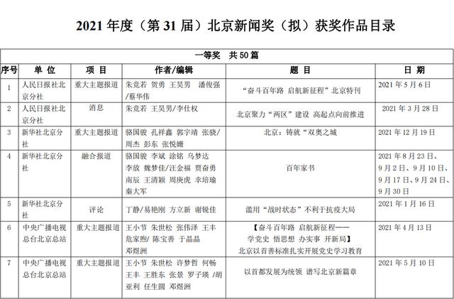 2021年度（第31届）北京新闻奖获奖作品公示名单来了