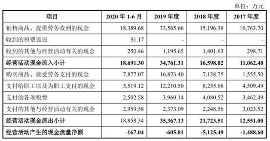 欧晶科技现金流连负3年应收款高 近9成营收靠中环股份