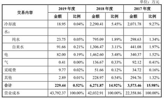 欧晶科技现金流连负3年应收款高 近9成营收靠中环股份