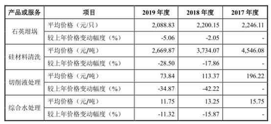 欧晶科技现金流连负3年应收款高 近9成营收靠中环股份