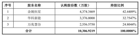 欧晶科技现金流连负3年应收款高 近9成营收靠中环股份