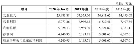 欧晶科技现金流连负3年应收款高 近9成营收靠中环股份