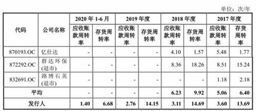 欧晶科技现金流连负3年应收款高 近9成营收靠中环股份