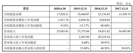 欧晶科技现金流连负3年应收款高 近9成营收靠中环股份