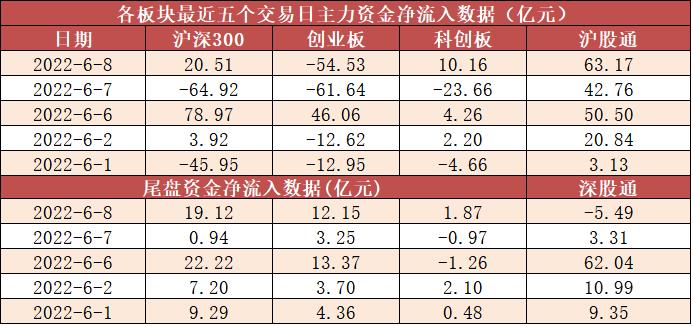 【8日资金线路图】两市主力资金净流出114亿元！汽车等行业获关注