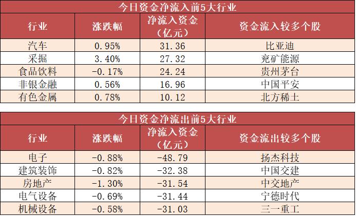 【8日资金线路图】两市主力资金净流出114亿元！汽车等行业获关注