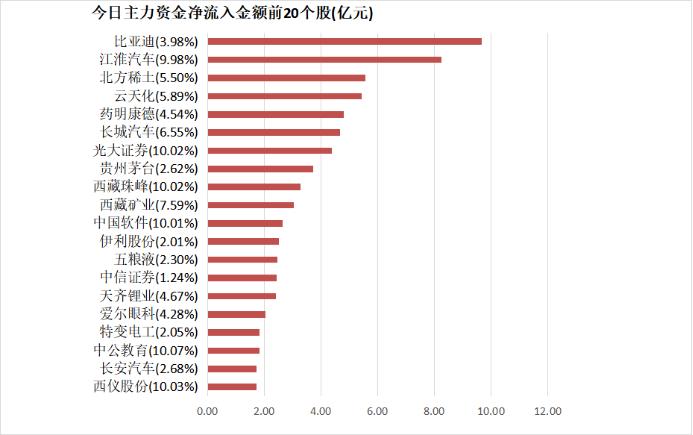 【8日资金线路图】两市主力资金净流出114亿元！汽车等行业获关注