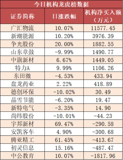 【8日资金线路图】两市主力资金净流出114亿元！汽车等行业获关注