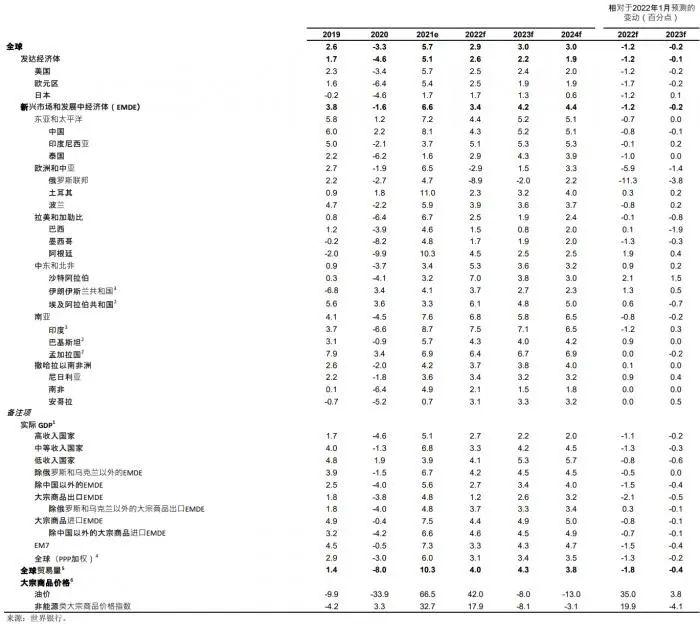 突然又一国加息！拜登1.9万亿美元刺激，恶果来了！谁为通胀负责？耶伦认错，世行警告风险