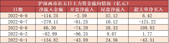 【8日资金线路图】两市主力资金净流出114亿元！汽车等行业获关注