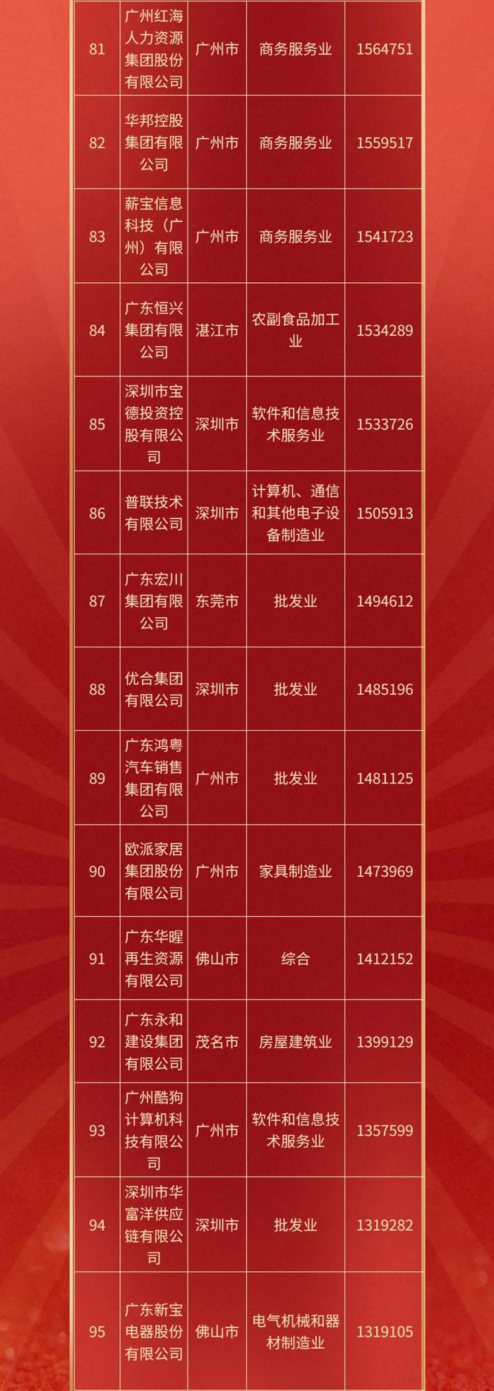 深圳40家企业上榜2021广东省百强民营企业，华为、正威、腾讯位列榜单前3位