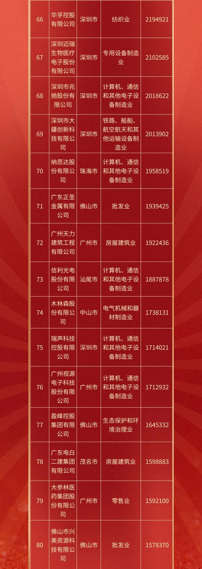 深圳40家企业上榜2021广东省百强民营企业，华为、正威、腾讯位列榜单前3位