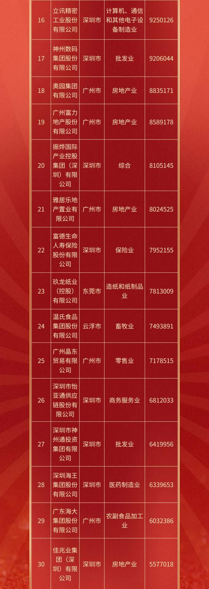 深圳40家企业上榜2021广东省百强民营企业，华为、正威、腾讯位列榜单前3位