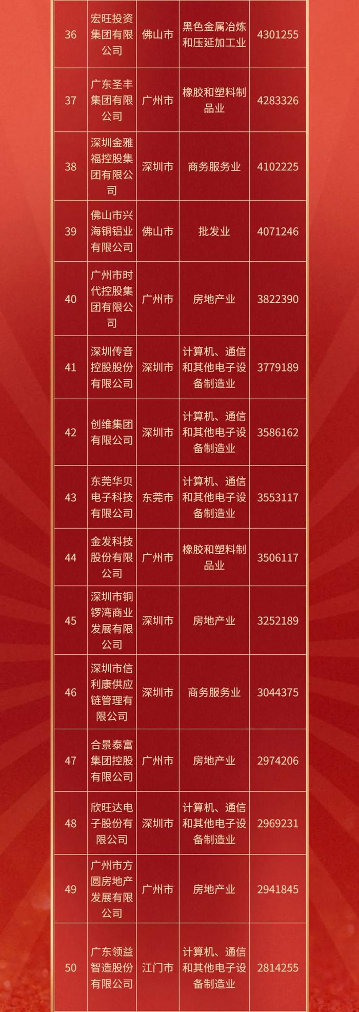 深圳40家企业上榜2021广东省百强民营企业，华为、正威、腾讯位列榜单前3位