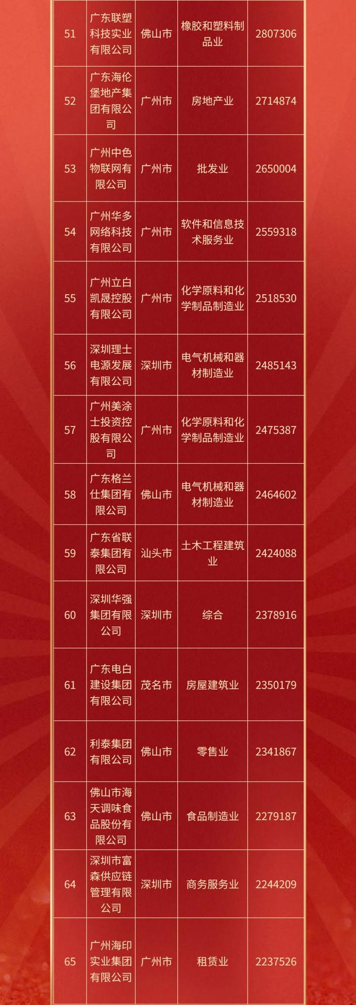 深圳40家企业上榜2021广东省百强民营企业，华为、正威、腾讯位列榜单前3位