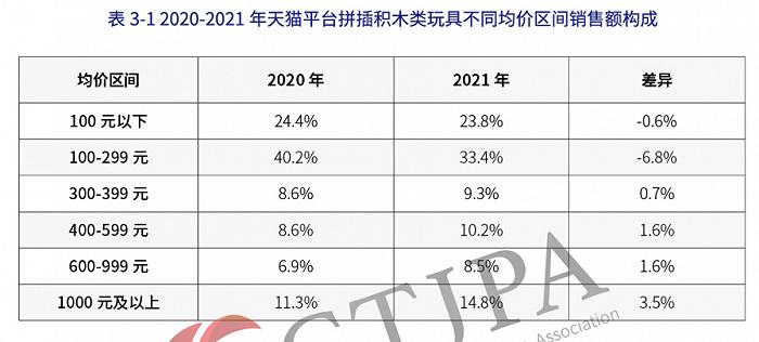 年销售854.6亿元的中国玩具市场，十大品类表现各如何？