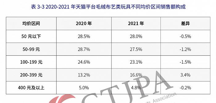 年销售854.6亿元的中国玩具市场，十大品类表现各如何？