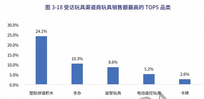 年销售854.6亿元的中国玩具市场，十大品类表现各如何？