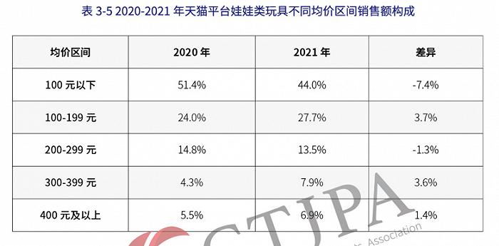 年销售854.6亿元的中国玩具市场，十大品类表现各如何？