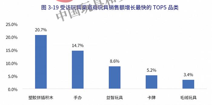 年销售854.6亿元的中国玩具市场，十大品类表现各如何？