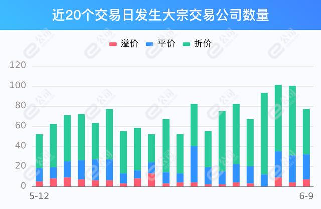 6月9日两市共有77只个股发生大宗交易，爱博医疗溢价23.04%