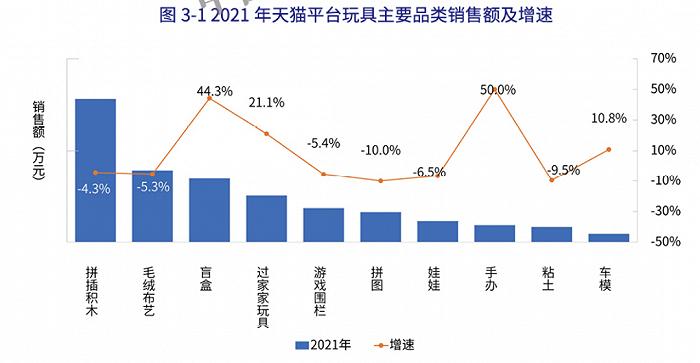 年销售854.6亿元的中国玩具市场，十大品类表现各如何？