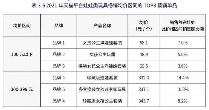 年销售854.6亿元的中国玩具市场，十大品类表现各如何？