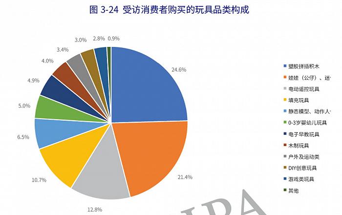 年销售854.6亿元的中国玩具市场，十大品类表现各如何？